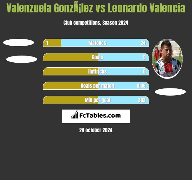 Valenzuela GonzÃ¡lez vs Leonardo Valencia h2h player stats