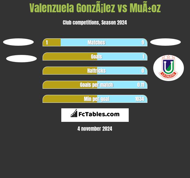 Valenzuela GonzÃ¡lez vs MuÃ±oz h2h player stats