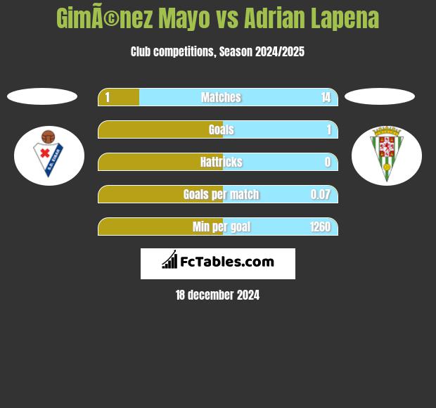 GimÃ©nez Mayo vs Adrian Lapena h2h player stats