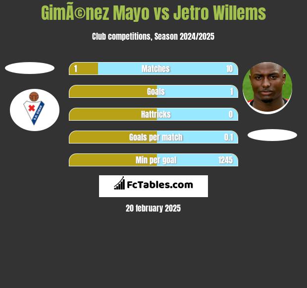 GimÃ©nez Mayo vs Jetro Willems h2h player stats