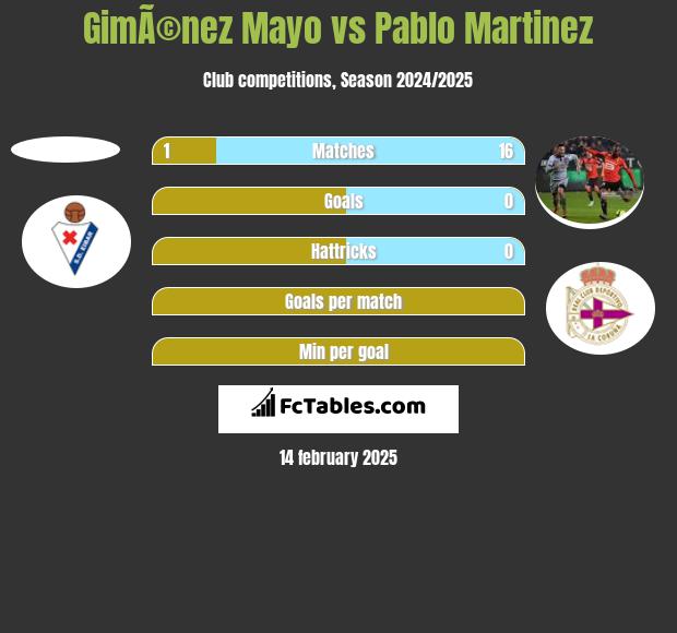 GimÃ©nez Mayo vs Pablo Martinez h2h player stats