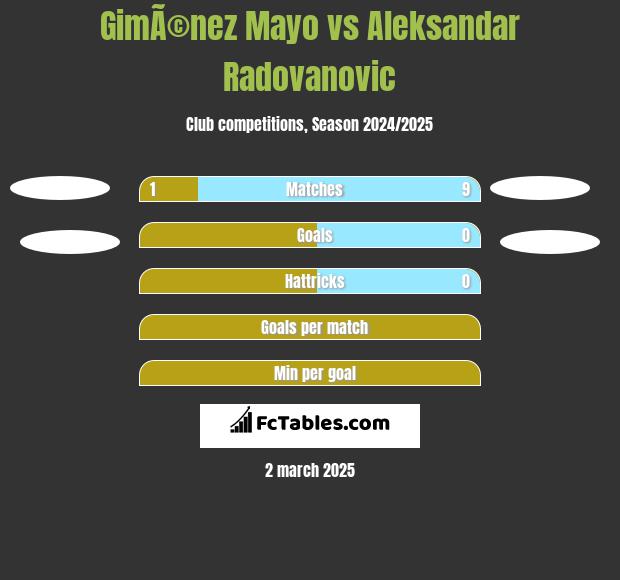 GimÃ©nez Mayo vs Aleksandar Radovanovic h2h player stats