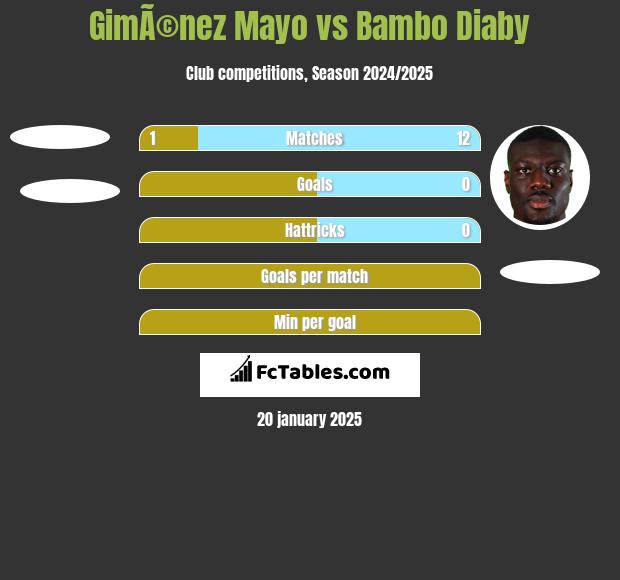 GimÃ©nez Mayo vs Bambo Diaby h2h player stats