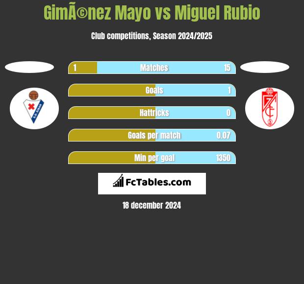 GimÃ©nez Mayo vs Miguel Rubio h2h player stats