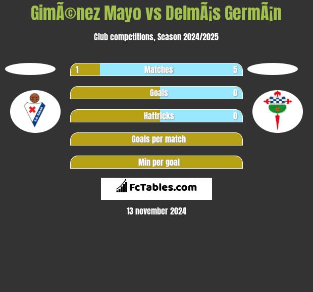 GimÃ©nez Mayo vs DelmÃ¡s GermÃ¡n h2h player stats