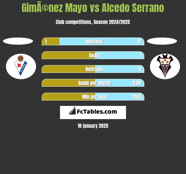 GimÃ©nez Mayo vs Alcedo Serrano h2h player stats