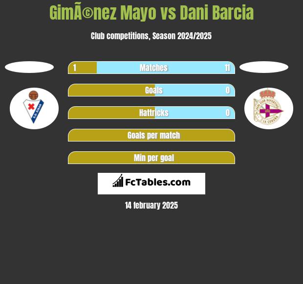 GimÃ©nez Mayo vs Dani Barcia h2h player stats