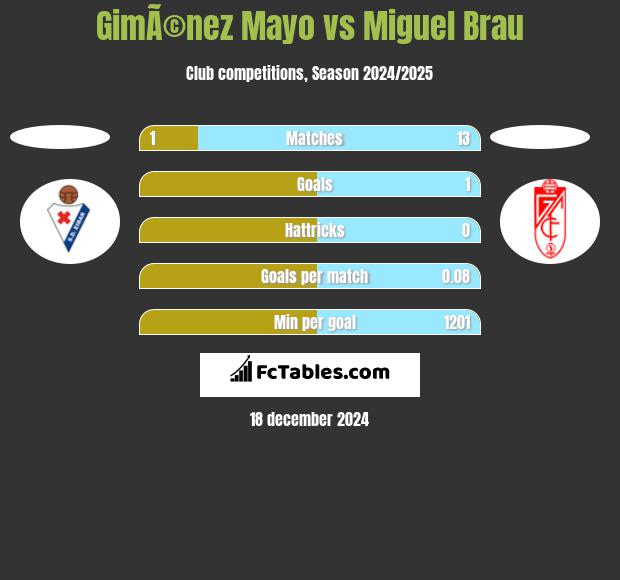 GimÃ©nez Mayo vs Miguel Brau h2h player stats