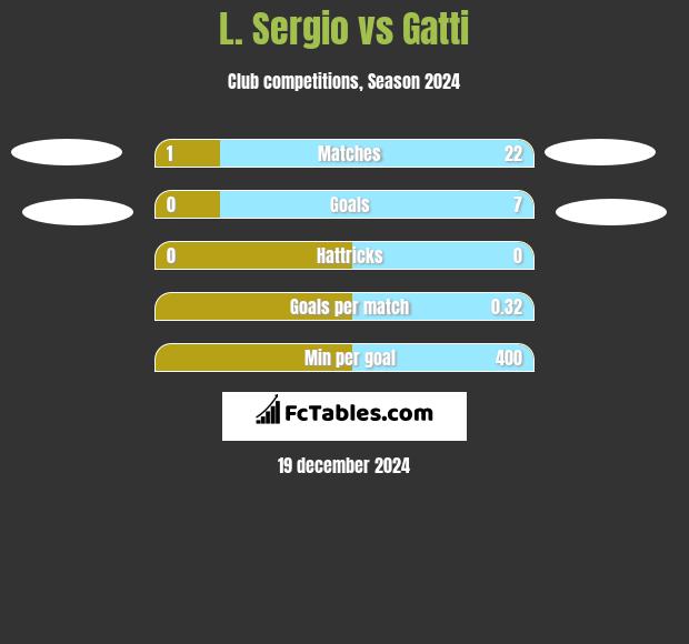 L. Sergio vs Gatti h2h player stats