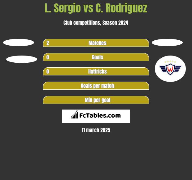 L. Sergio vs C. Rodriguez h2h player stats