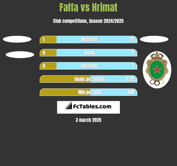 Faffa vs Hrimat h2h player stats