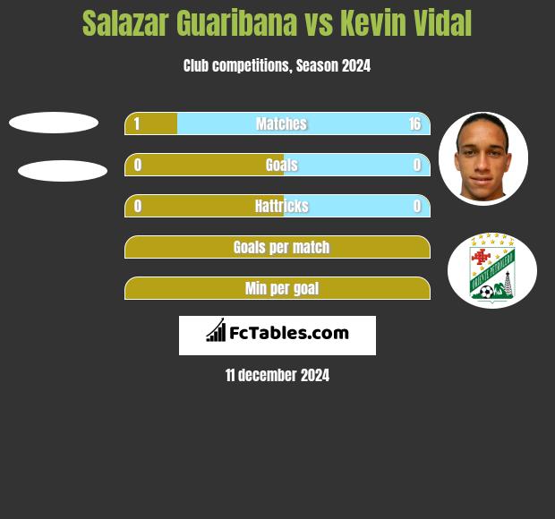 Salazar Guaribana vs Kevin Vidal h2h player stats