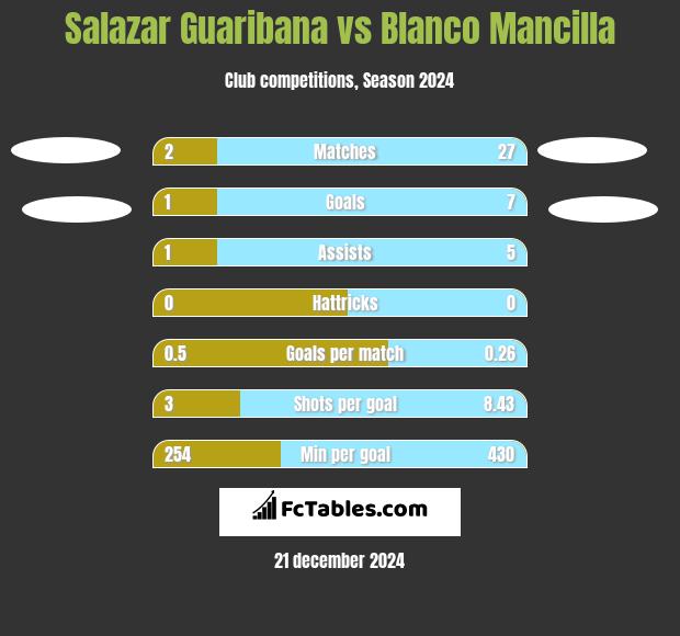 Salazar Guaribana vs Blanco Mancilla h2h player stats