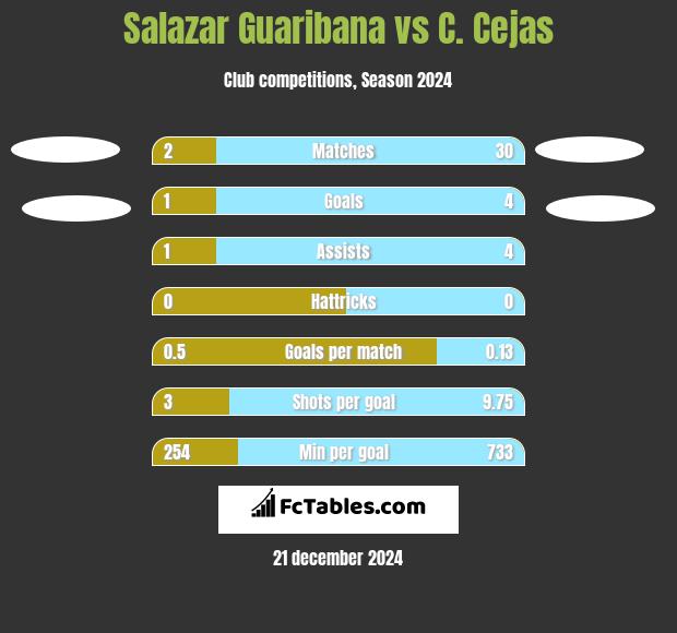 Salazar Guaribana vs C. Cejas h2h player stats