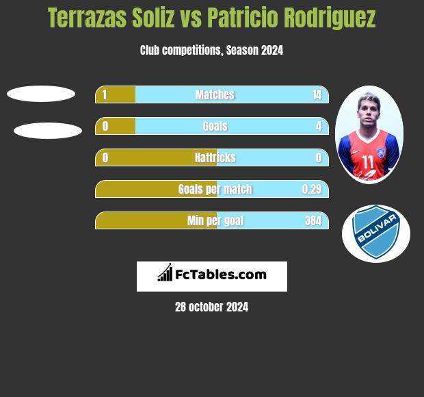 Terrazas Soliz vs Patricio Rodriguez h2h player stats