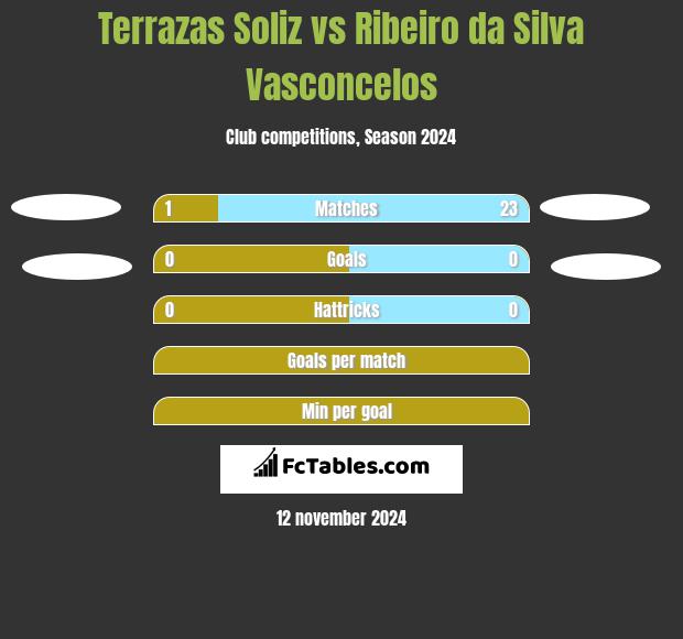 Terrazas Soliz vs Ribeiro da Silva Vasconcelos h2h player stats