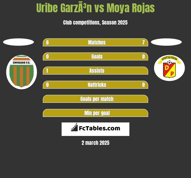 Uribe GarzÃ³n vs Moya Rojas h2h player stats