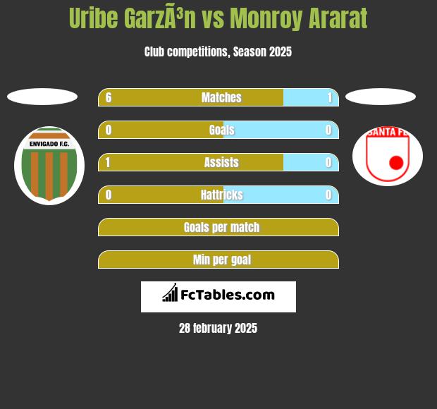 Uribe GarzÃ³n vs Monroy Ararat h2h player stats