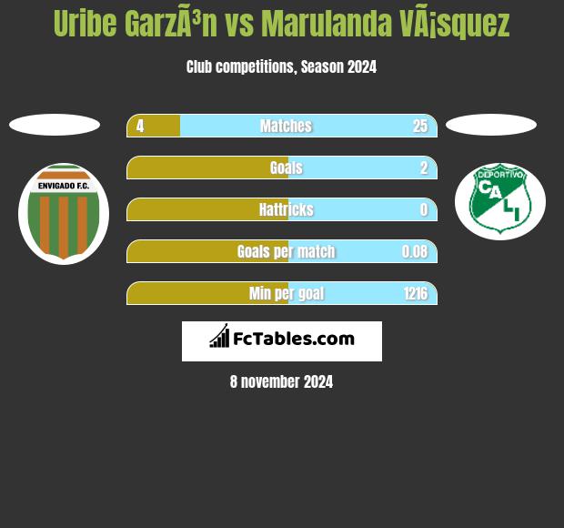 Uribe GarzÃ³n vs Marulanda VÃ¡squez h2h player stats