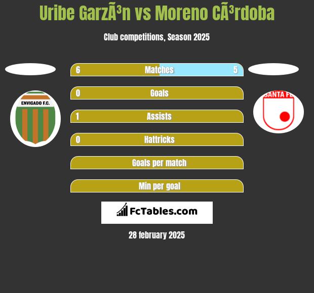 Uribe GarzÃ³n vs Moreno CÃ³rdoba h2h player stats