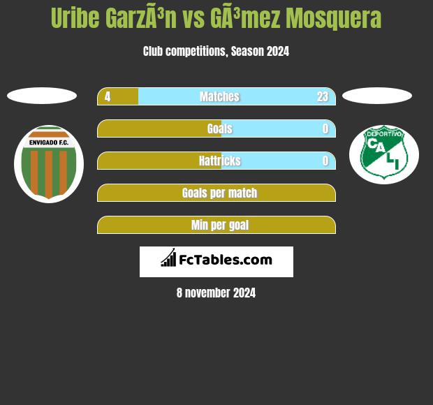 Uribe GarzÃ³n vs GÃ³mez Mosquera h2h player stats