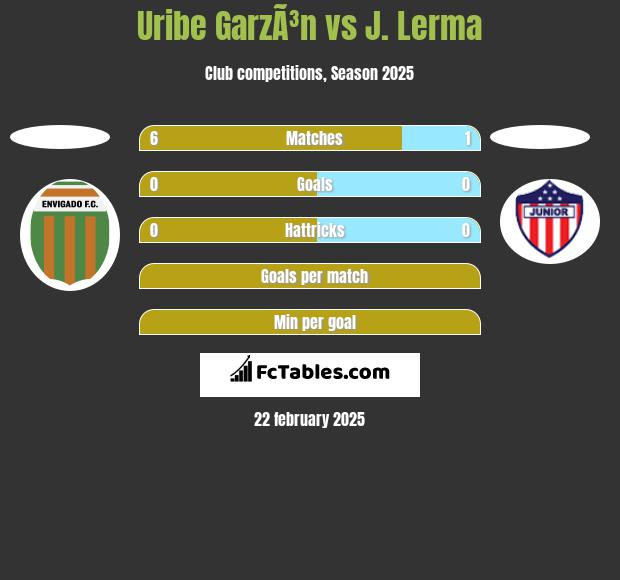 Uribe GarzÃ³n vs J. Lerma h2h player stats