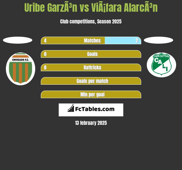 Uribe GarzÃ³n vs ViÃ¡fara AlarcÃ³n h2h player stats