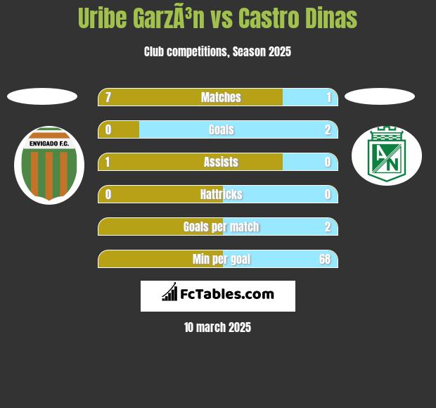 Uribe GarzÃ³n vs Castro Dinas h2h player stats