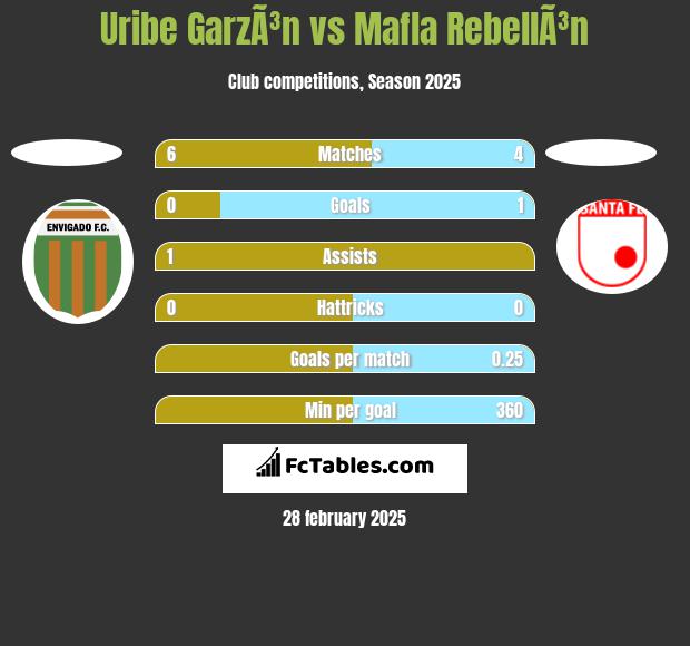 Uribe GarzÃ³n vs Mafla RebellÃ³n h2h player stats