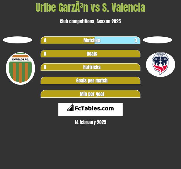 Uribe GarzÃ³n vs S. Valencia h2h player stats