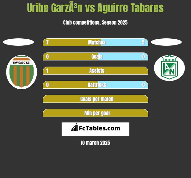 Uribe GarzÃ³n vs Aguirre Tabares h2h player stats