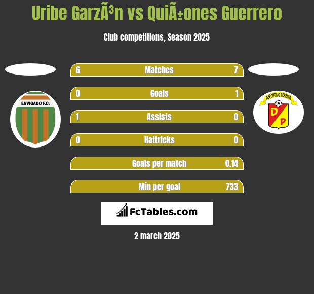 Uribe GarzÃ³n vs QuiÃ±ones Guerrero h2h player stats