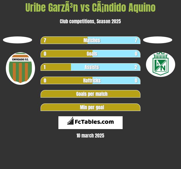 Uribe GarzÃ³n vs CÃ¡ndido Aquino h2h player stats