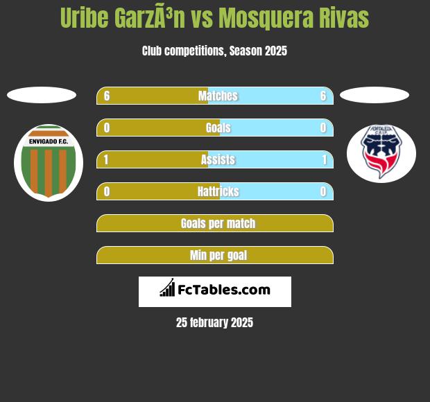 Uribe GarzÃ³n vs Mosquera Rivas h2h player stats