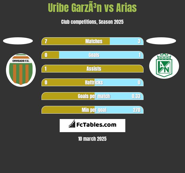 Uribe GarzÃ³n vs Arias h2h player stats