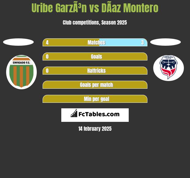 Uribe GarzÃ³n vs DÃ­az Montero h2h player stats