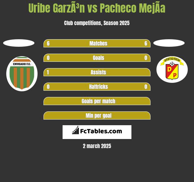 Uribe GarzÃ³n vs Pacheco MejÃ­a h2h player stats