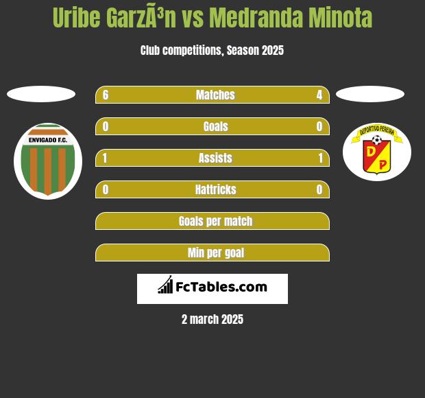 Uribe GarzÃ³n vs Medranda Minota h2h player stats