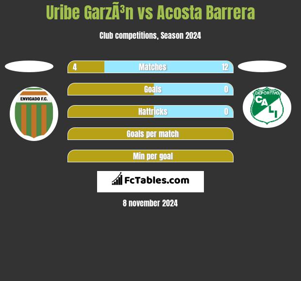 Uribe GarzÃ³n vs Acosta Barrera h2h player stats