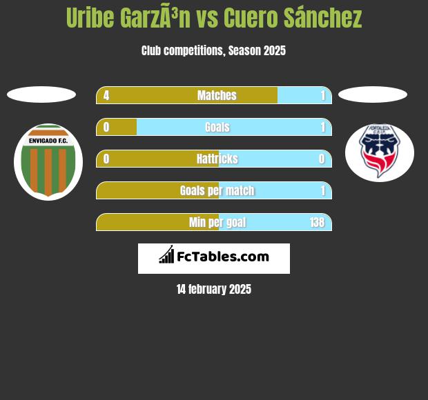 Uribe GarzÃ³n vs Cuero Sánchez h2h player stats