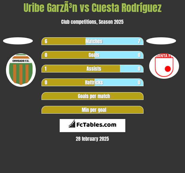 Uribe GarzÃ³n vs Cuesta Rodríguez h2h player stats