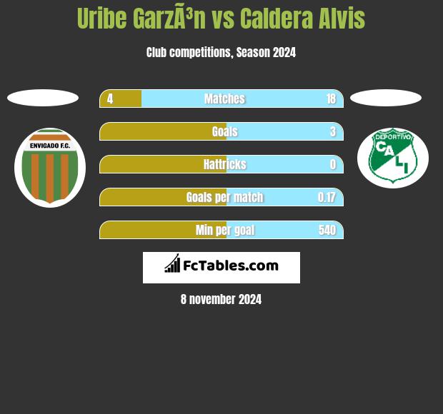 Uribe GarzÃ³n vs Caldera Alvis h2h player stats