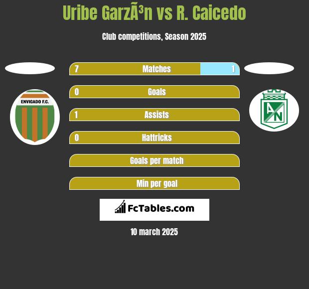 Uribe GarzÃ³n vs R. Caicedo h2h player stats