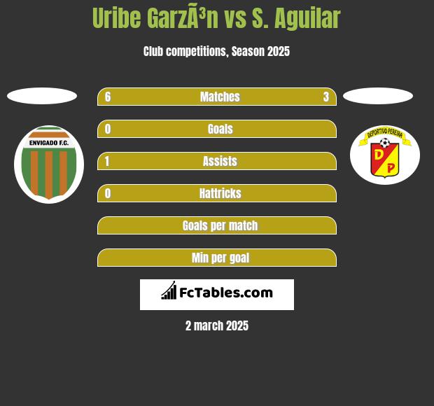 Uribe GarzÃ³n vs S. Aguilar h2h player stats