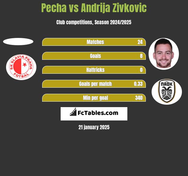 Pecha vs Andrija Zivkovic h2h player stats