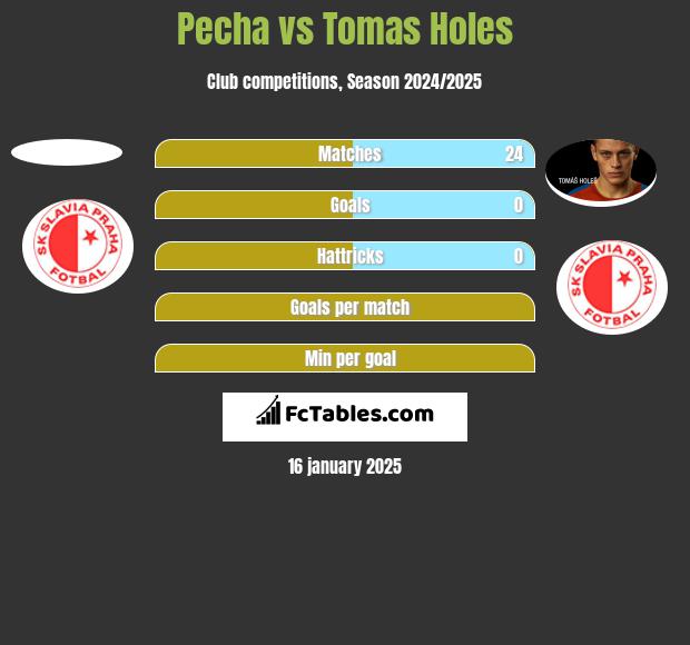 Pecha vs Tomas Holes h2h player stats