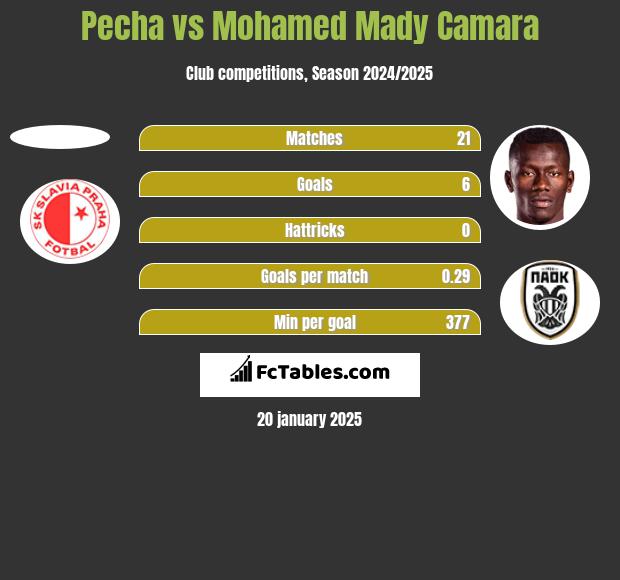 Pecha vs Mohamed Mady Camara h2h player stats