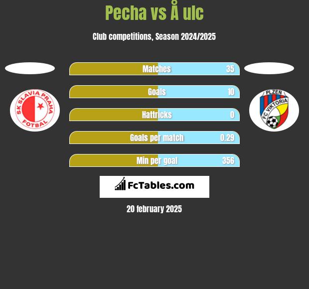 Pecha vs Å ulc h2h player stats