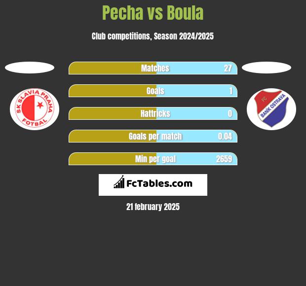 Pecha vs Boula h2h player stats