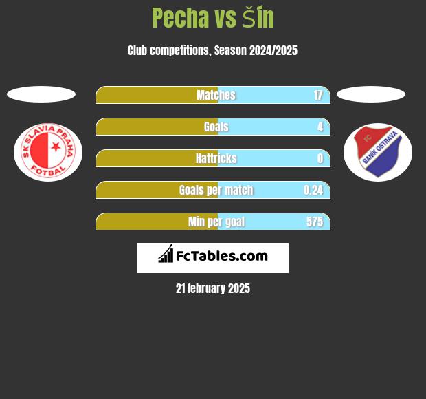 Pecha vs Šín h2h player stats